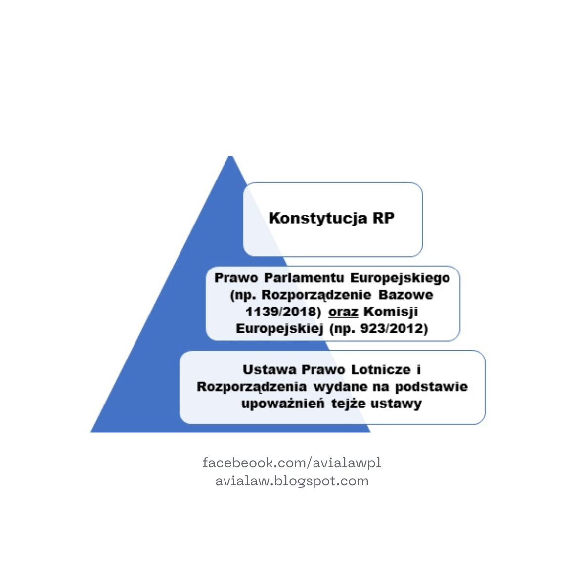 hierarchia prawa lotniczego z wm