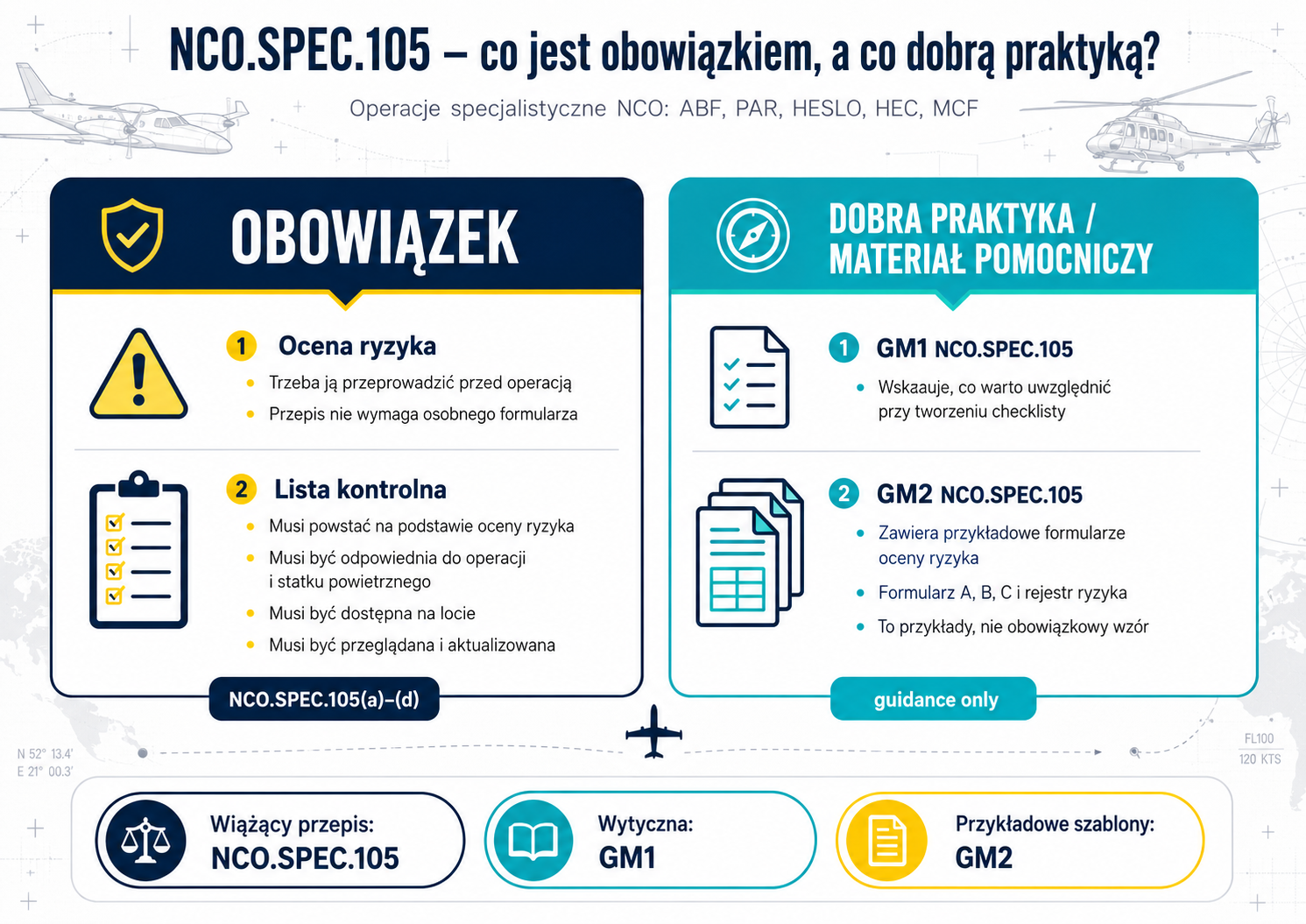 NCO.SPEC.105 – ocena ryzyka i lista kontrolna w operacjach specjalistycznych NCO. Co jest obowiązkiem, a co tylko dobrą praktyką?